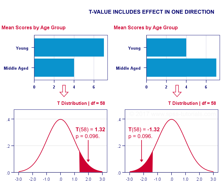 Statistical Significance Quick Introduction