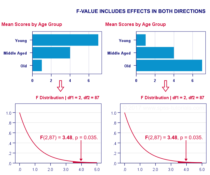 1 Tailed Statistical Significance in ANOVA F-Test