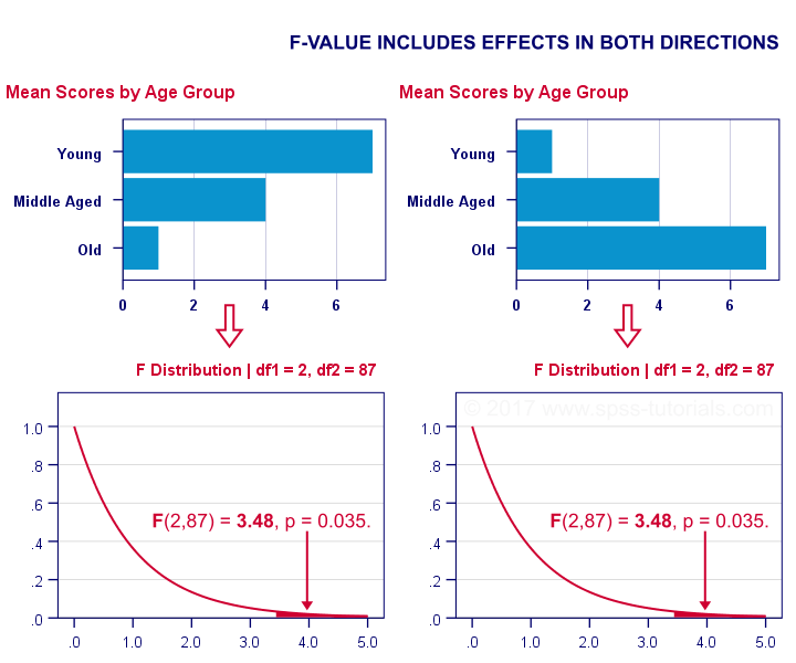 Statistical Significance Quick Introduction