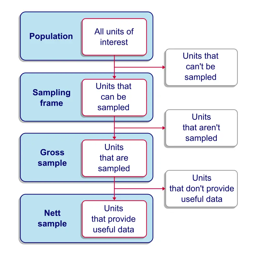 present the survey methodology and sampling frame used