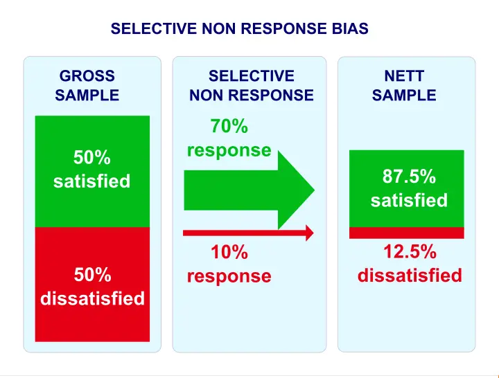 Nonresponse Bias And Common Method Bias