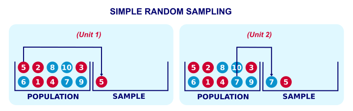 Survey Sampling - Simple Random Sampling