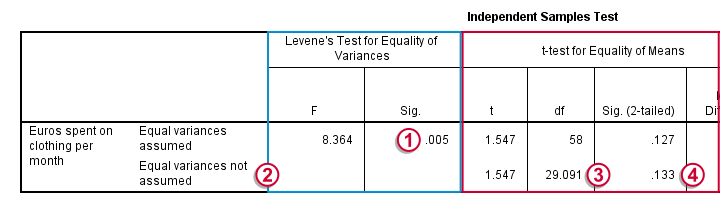 Levene Test for Homogeneity