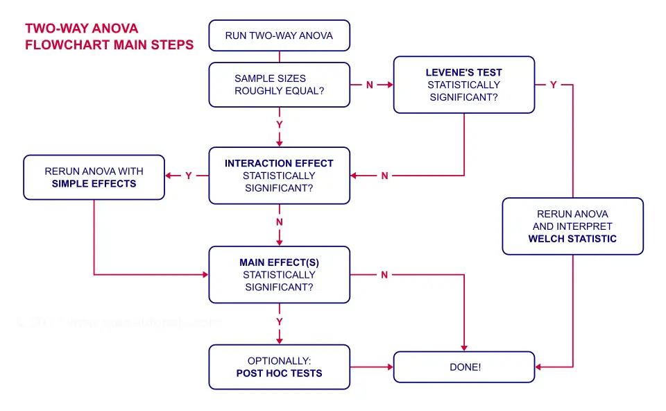 SPSS Two Way ANOVA Interaction Significant Flowchart