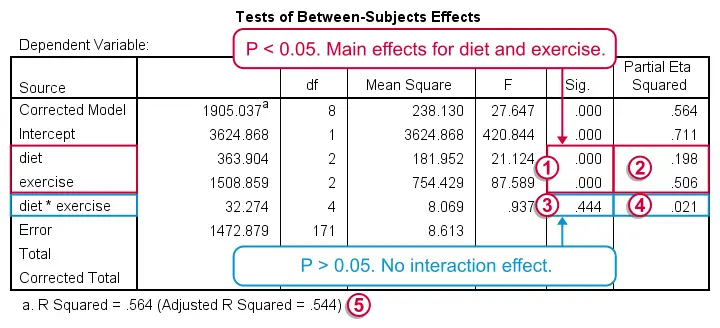 How to report interaction effects