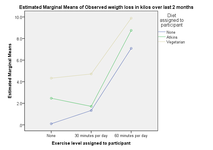 Spss Two Way Anova Quick Tutorial