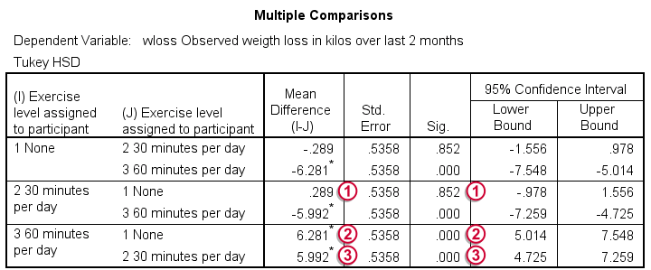 Two Way ANOVA Basics - Tukey Post Hoc Test Output