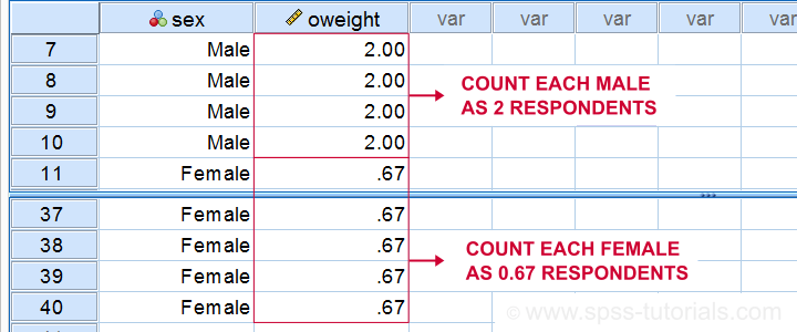 A Weighted Nett Sample may be Representative