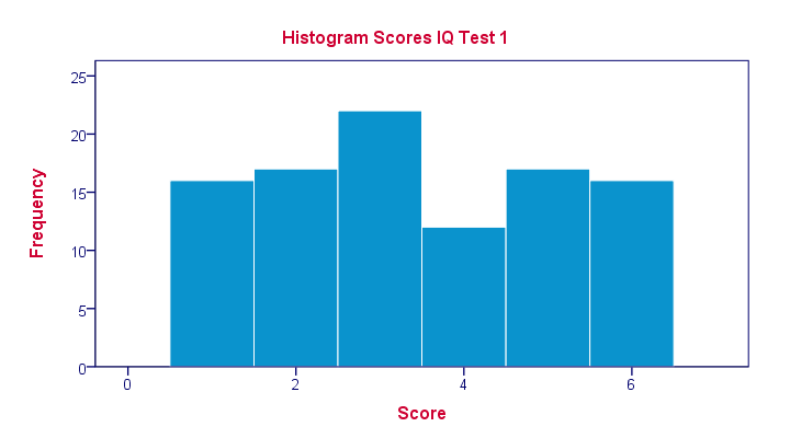 Z-Scores Histogram Uniform Distribution