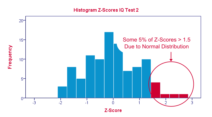 Z-Scores Histogram Uniform Distribution