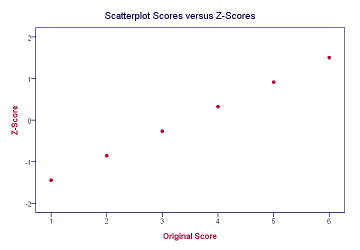 Z-Scores Scatterplot Scores Versus Z-Scores