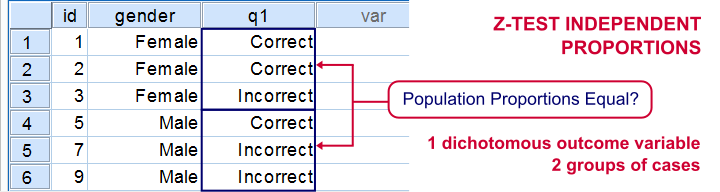 Testing proportions in groups