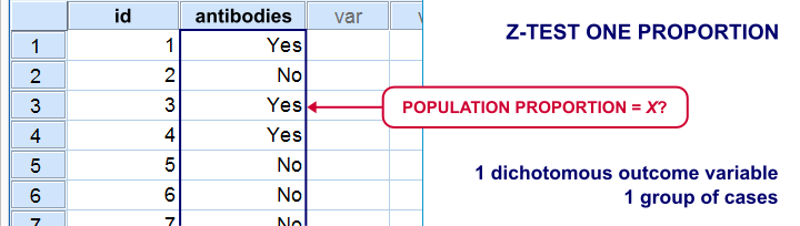 Z Test Proportion What Is It